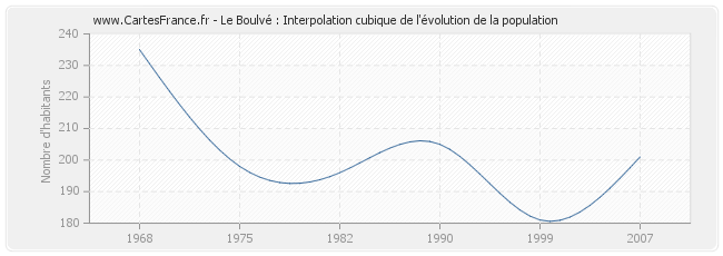 Le Boulvé : Interpolation cubique de l'évolution de la population